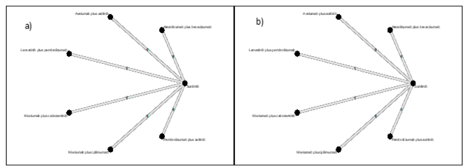 Network plots for overall survival and progression-free survival, in which nodes represent included interventions and the connections represent trials connecting the nodes.
