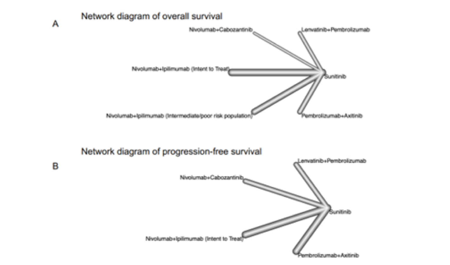 Network diagrams for overall survival and progression-free survival, in which nodes represent included interventions and the connections represent trials connecting the nodes.