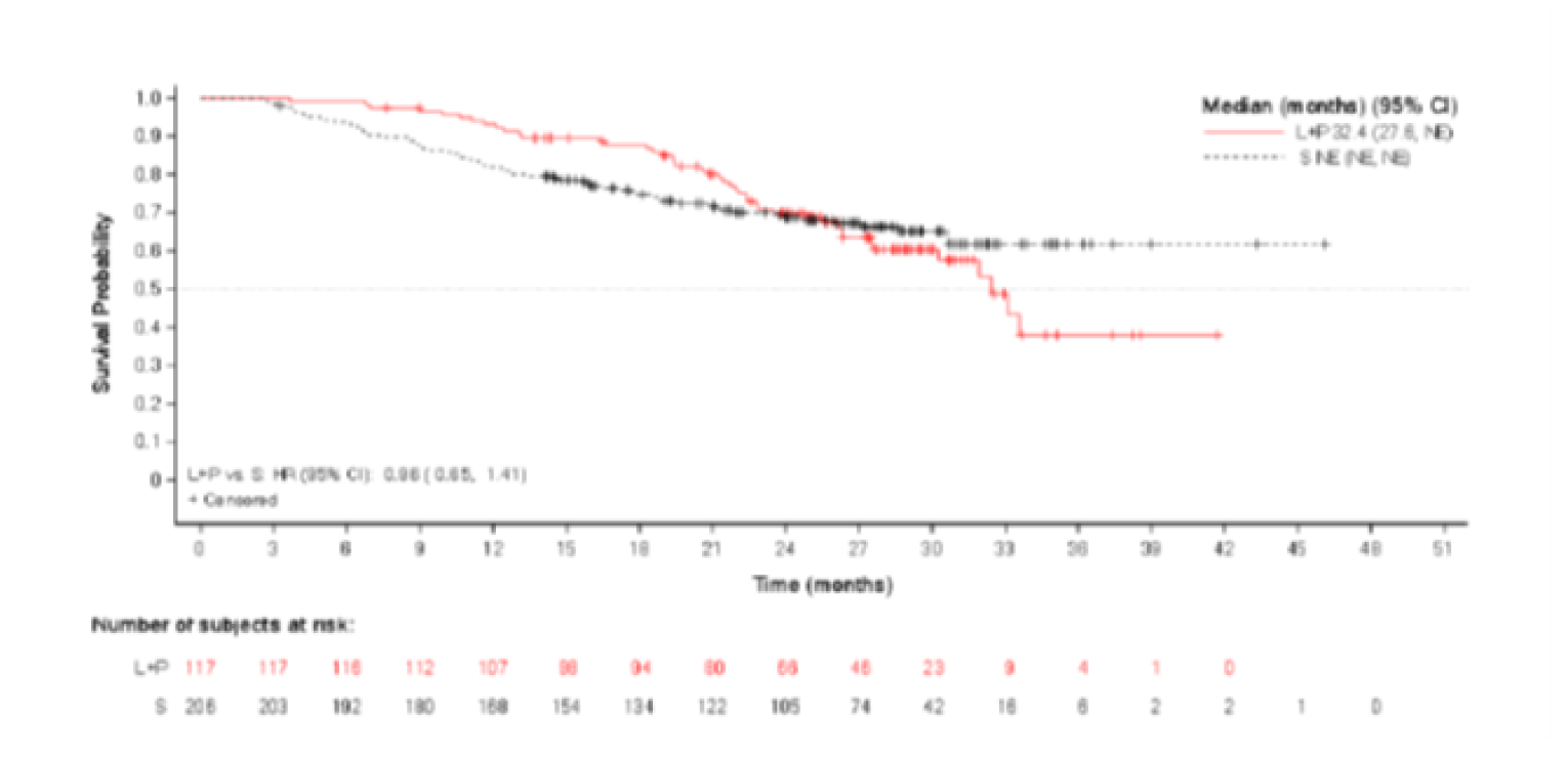 Graph of Kaplan-Meier analysis of overall survival for patients with renal cell carcinoma that had received subsequent anti-cancer medication enrolled in the CLEAR trial, in which the number of at-risk patients receiving LEN-PEM arm at 0, 3, 6, 9, 12, 15, 18, 21, 24, 27, 30, 33, 36, 39, 42, months was 117, 117, 116, 112, 107, 98, 94, 80, 66, 46, 23, 9, 4, 1, and 0, respectively. The number of at-risk patients receiving SUN at 0, 3, 6, 9, 12, 15, 18, 21, 24, 27, 30, 33, 36, 39, 42, 45, and 48 months was 206, 203, 192, 180, 168, 154, 134, 122, 105, 74, 42, 16, 6, 2, 2, 1, and 0, respectively. The Kaplan-Meier curves initially diverge with LEN-PEM above and SUN below, and then they converge and cross around 24 to 27 months.