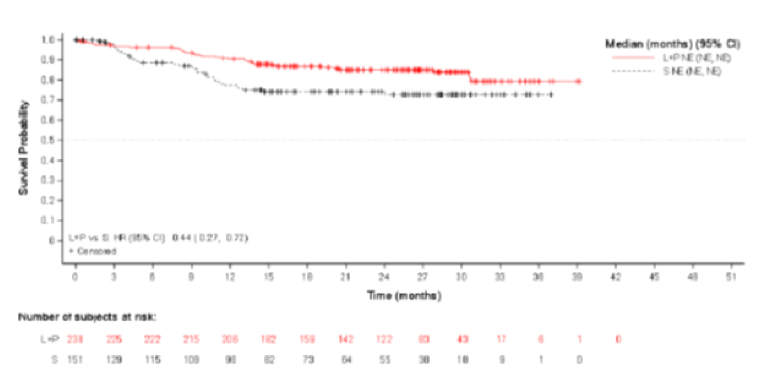Graph of Kaplan-Meier analysis of overall survival for patients not receiving subsequent anti-cancer medication with renal cell carcinoma enrolled in the CLEAR trial, in which the number of at-risk patients receiving LEN-PEM at 0, 3, 6, 9, 12, 15, 18, 21, 24, 27, 30, 33, 36, 39, and 42 months was 238, 225, 222, 215, 206, 182, 159, 142, 122, 83, 43, 17, 6, 1, and 0 months, respectively. The number of at-risk patients receiving SUN at 0, 3, 6, 9, 12, 15, 18, 21, 24, 27, 30, 33, 36, and 39 months was 151, 129, 115, 109, 96, 82, 73, 64, 55, 38, 18, 9,1, and 0, respectively. The separation of the Kaplan-Meier curves is maintained over time.