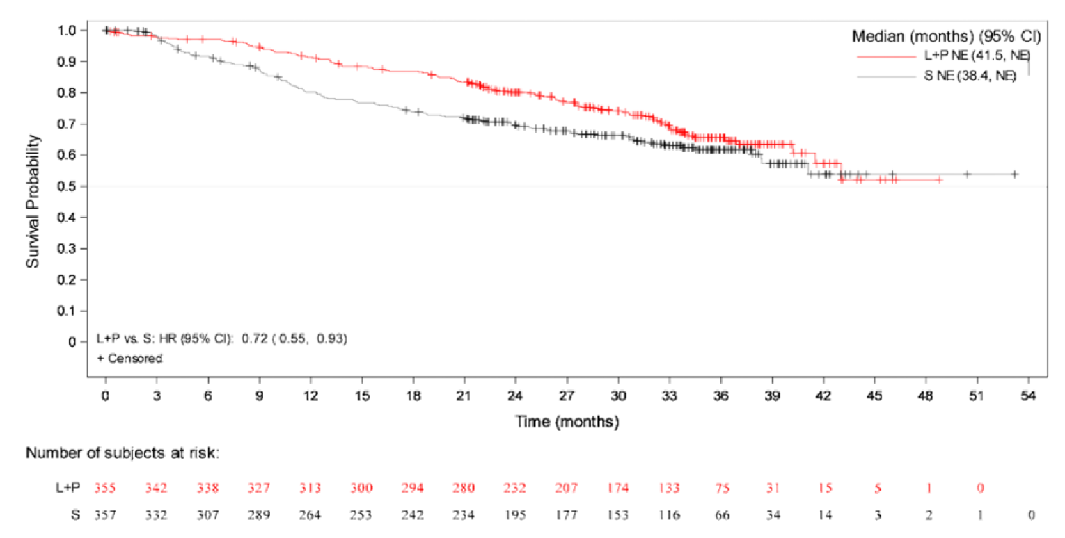Graph of Kaplan-Meier analysis of overall survival in patients with renal cell carcinoma enrolled in the CLEAR trial, in which the number of at-risk patients treated with LEN-PEM at 0, 3, 6, 9, 12, 15, 18, 21, 24, 27, 30, 33, 36, 39, 42, 45, 48, and 51 months was 355, 342, 338, 327, 313, 300, 294, 280, 232, 207, 174, 133, 75, 31, 15, 5, 1, and 0, respectively. The number of at-risk patients treated with SUN at 0, 3, 6, 9, 12, 15, 18, 21, 24, 27, 30, 33, 36, 39, 42, 45, 48, 51, and 54 months was 357, 332, 307, 289, 264, 253, 242, 234, 195, 177, 153, 116, 66, 34, 14, 3, 2, 1, and 0, respectively. The Kaplan-Meier curves converge after 33 months but do not cross.
