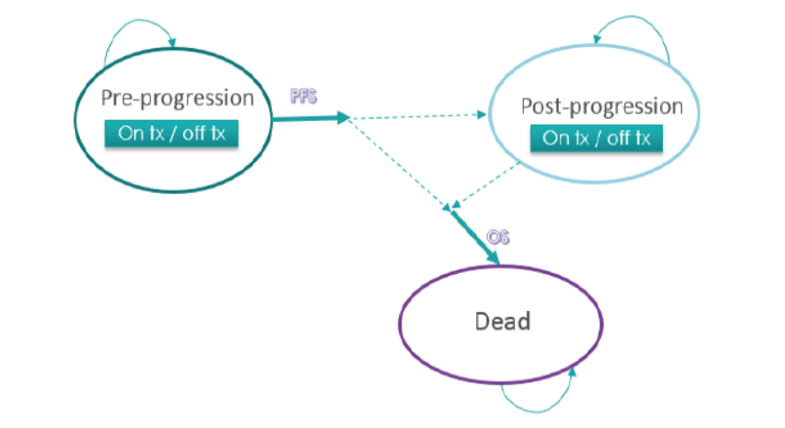 A 3-state model diagram with states “pre-progression (on treatment/off treatment)”, “post-progression (on treatment/off treatment),” and dead. Arrows connect the states to one another, and curved arrows describe transitions back into the same state.