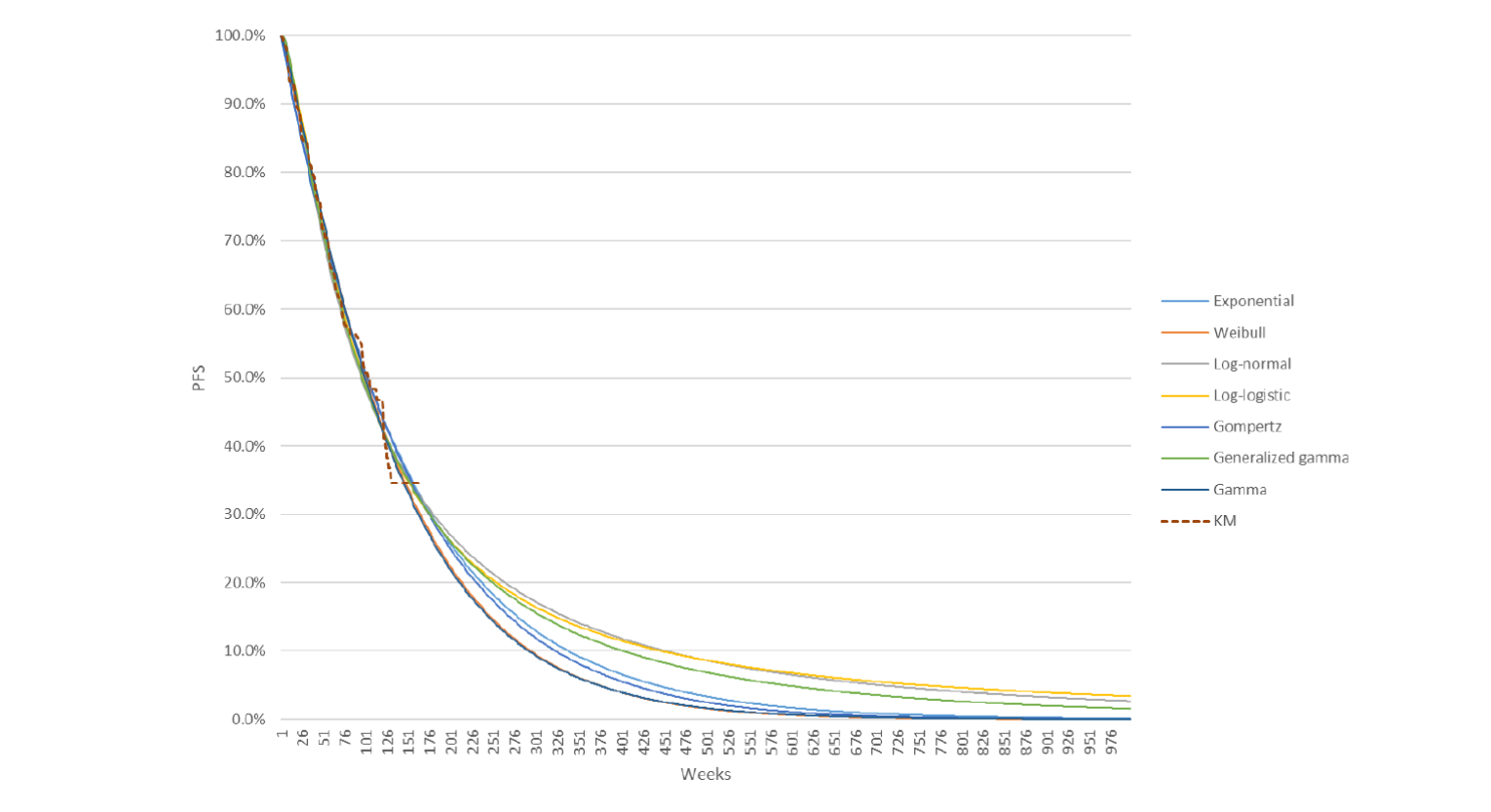 A Kaplan-Meier survival curve with “progression-free survival” on the y-axis and “weeks” on the x-axis. The observed survival data are displayed as a dashed line, with overlaid solid lines describing parametric approximations (exponential, Weibull, Log-normal, Log-logistic, Gompertz, generalized gamma, and gamma) of long-term PFS. The parametric functions are relatively similar to one another in terms of long-term predicted PFS.