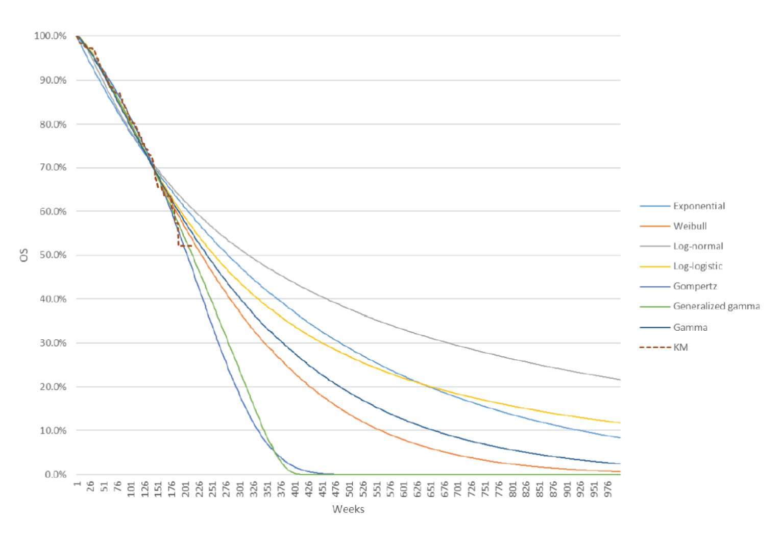 A Kaplan-Meier survival curve with “overall survival” on the y-axis and “weeks” on the x-axis. The observed survival data are displayed as a dashed line, with overlaid solid lines describing parametric approximations (exponential, Weibull, Log-normal, Log-logistic, Gompertz, generalized gamma, and gamma) of long-term overall survival. The parametric functions are very different to one another, with the Log-normal curve predicting approximately 20% of patients alive beyond 976 weeks with the generalized gamma and gamma curves predicting all patients dead at around 400 weeks.