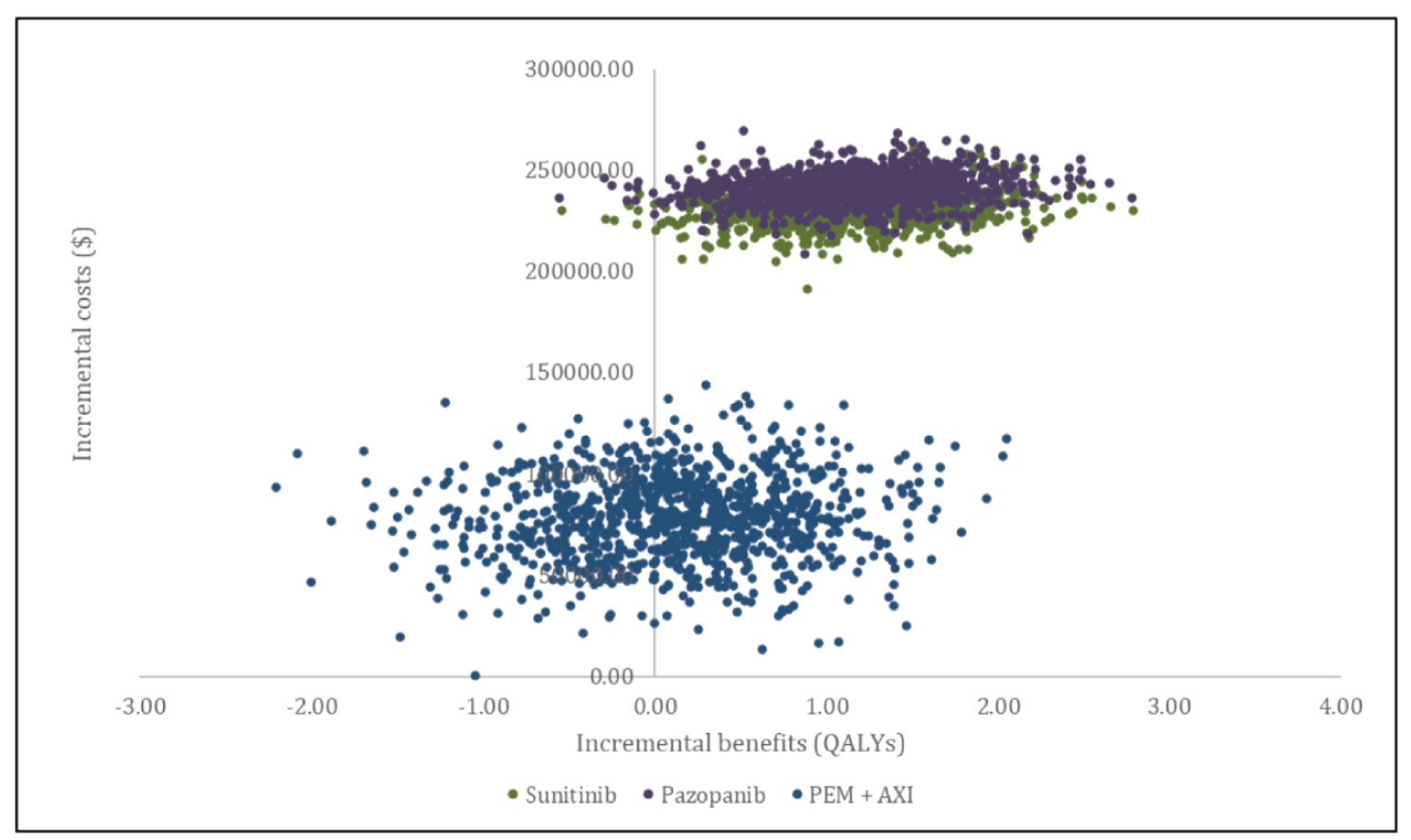 A set of scatterplots with “incremental costs ($)” from zero to 300,000 on the y-axis and “incremental benefits (QALYs)” from –3 to 4 on the x-axis. The scatterplot describing the probabilistic comparison to PEM-AXI lies above the x-axis and is symmetrically and evenly distributed across the y-axis between –2.0 and 2.0 QALYs (i.e., more costly, no effectiveness difference). Scatterplots describing the probabilistic comparison to SUN and PAZ both lie higher above the x-axis than PEM-AXI, and are to the right of the y-axis between 0 and 3.0 QALYs (i.e., more costly, more effective).
