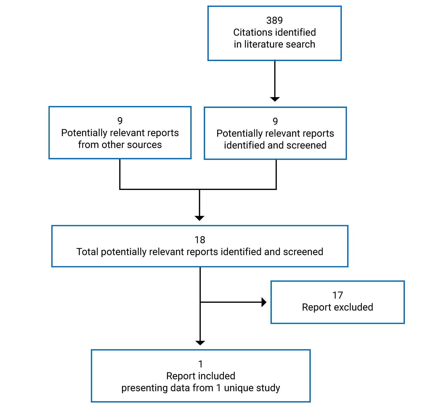 389 citations were identified, 380 were excluded, and 9 electronic literature and 9 grey literature potentially relevant full-text reports were retrieved for scrutiny. In total, 1 unique study is included in the review.