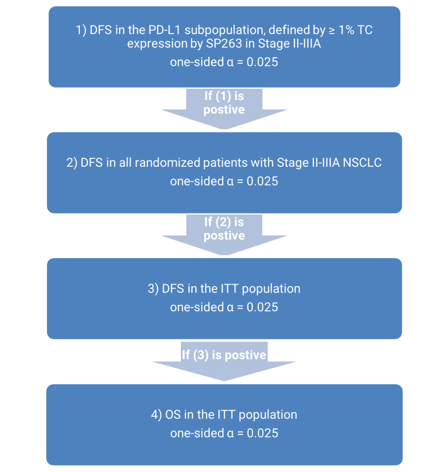 To control for the overall level of significance at a 1-sided error of 0.025, comparisons between the treatment arms were conducted hierarchically beginning with DFS in the PD-L1 subpopulation defined by SP263 TC of at least 1% within the stage II to IIIA population. If the results were positive at a 1-sided alpha of 0.025, then DFS in the entire randomized stage II to IIIA population was assessed. If the outcome was positive at 1-sided alpha of 0.025, then then DFS followed by OS was assessed in the ITT population.