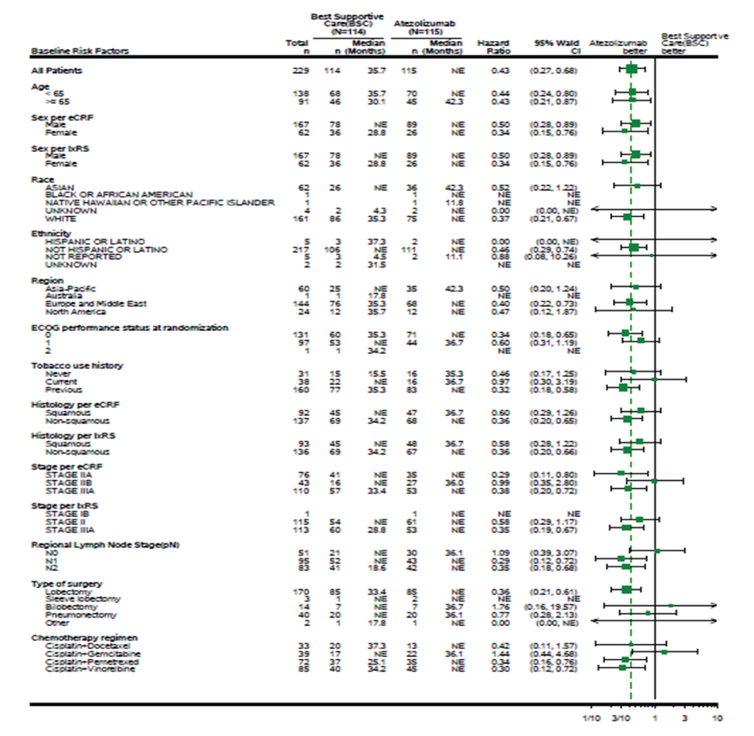 Forest plot for subgroup analysis for DFS.