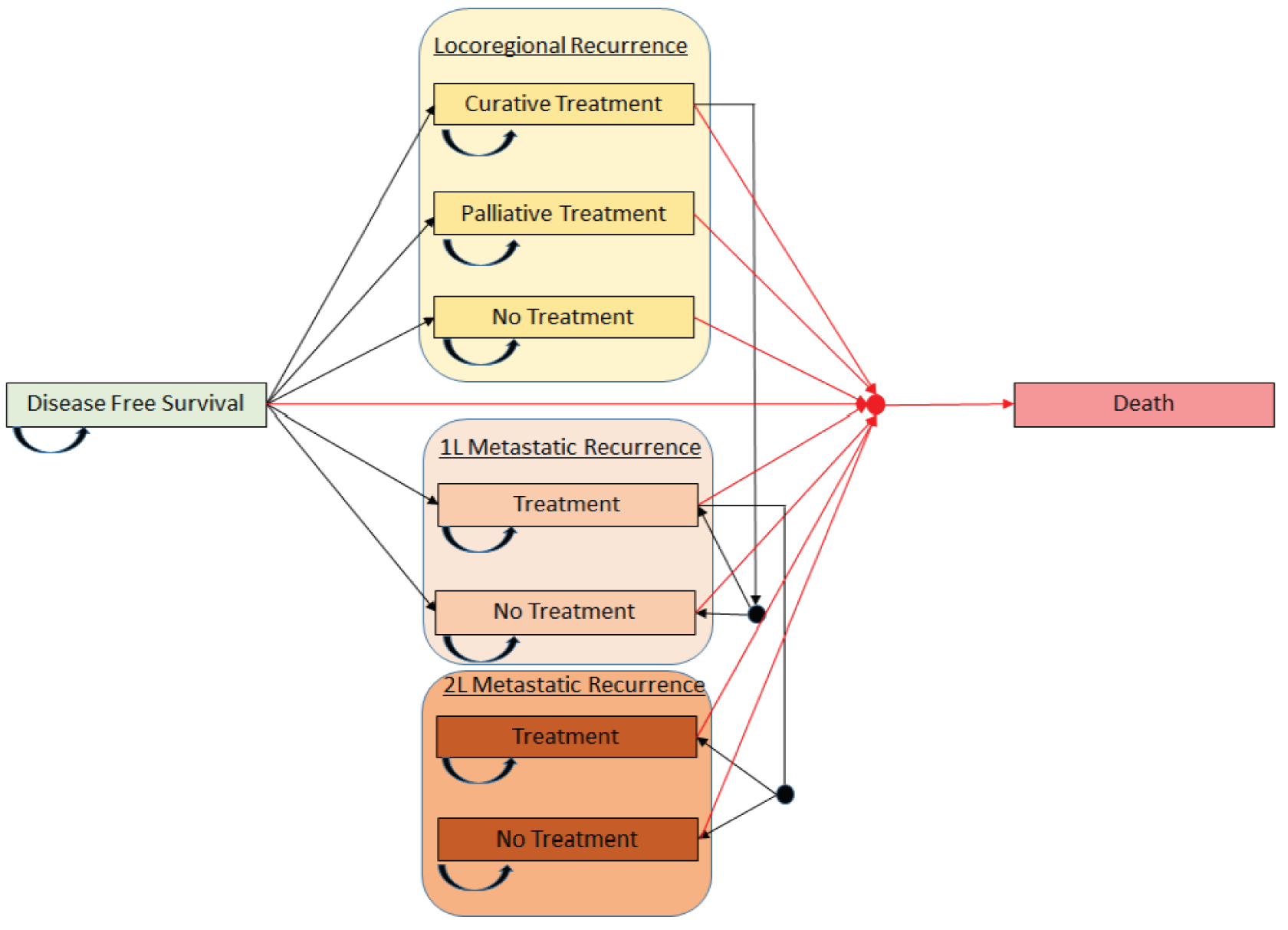 Sponsor’s model structure, consisting of 5 health states: disease-free survival, locoregional recurrence, first-line metastatic recurrence, second-line metastatic recurrence, and death. Model depicts possible transition between health states, with patients starting in the disease-free health state and then moving to a recurrence state where they may or may not receive treatment. Death was the absorbing state.