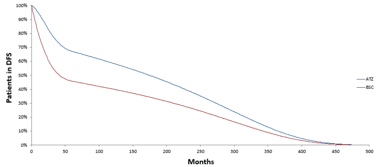 Line graph depicting the proportion of patients predicted to be in the disease-free state based on the sponsor’s parametric survival extrapolation of available data. The proportion of patients still in the disease-free state is on the y-axis and the time in months is depicted on the x-axis. Patients on atezolizumab are predicted to experience a greater proportion of patients remaining disease-free in comparison with best supportive care.