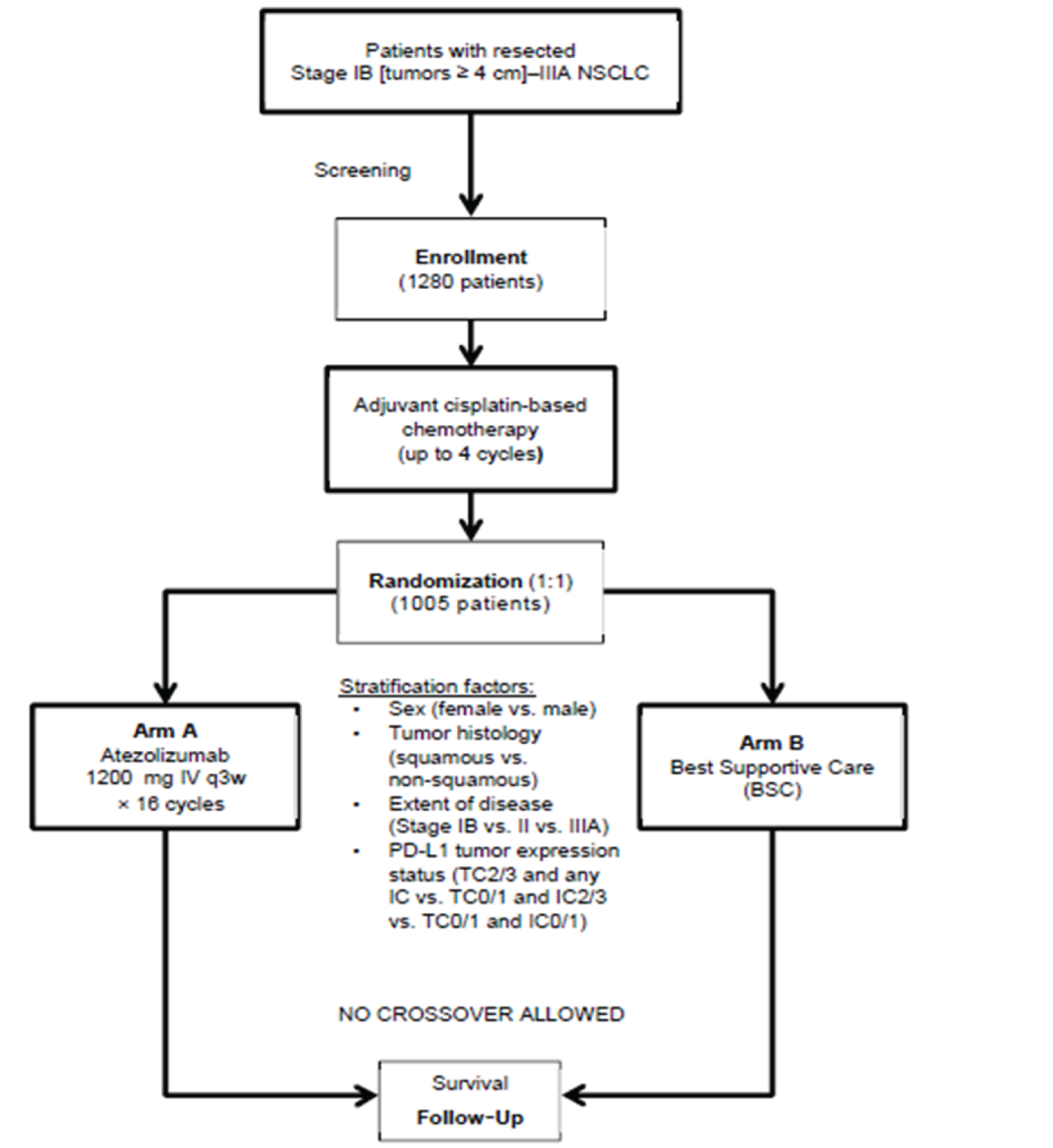 The IMpower010 study consisted of 2 phases: an enrolment phase and a randomized phase. In the enrolment phase, eligible patients (n = 1,280), were enrolled to receive up to 4 cycles of cisplatin-based chemotherapy The 1,005 who were deemed eligible to continue with the study after up to 4 cycles of cisplatin-based chemotherapy proceeded to the randomization phase. In the randomization phase, patients were randomized in a 1:1 ratio to receive atezolizumab or BSC. Randomization was stratified by sex, tumour histology, extent of disease, and PD-L1 expression status. Crossover was not allowed.