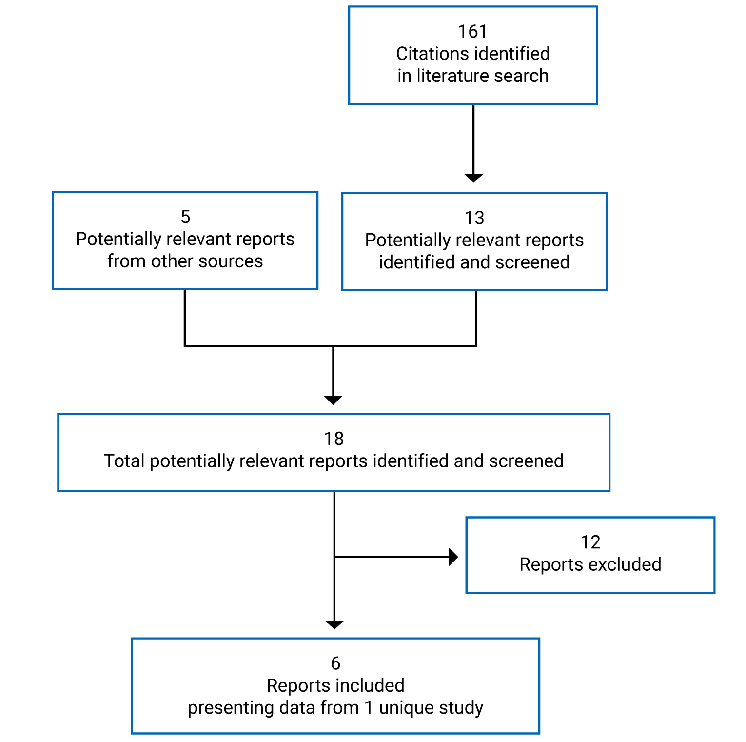 161 citations were identified in the literature search, of which 13 potentially relevant reports were identified and screened; 5 additional potentially relevant reports were identified from other sources. Twelve reports were excluded; in total, 6 reports presenting data from 1 unique study were included in the review.