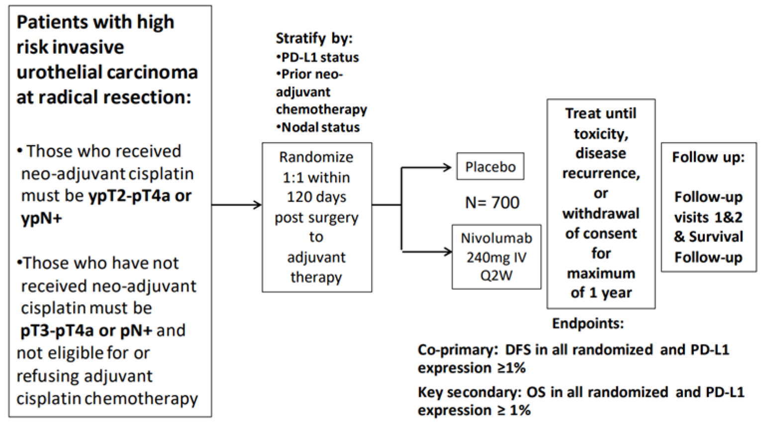 This figure summarizes the overall design of the CheckMate 274 trial. Patients meeting eligibility criteria (N = 700) were randomized and started treatment within 120 days post-surgery 1:1 to receive nivolumab 240 mg IV every 2 weeks or placebo. Randomization was stratified by PD-L1 status, prior neoadjuvant chemotherapy, and nodal status. Treatment was continued until toxicity, disease recurrence, or withdrawal of consent, for maximum 1 year. Patients were followed up for 2 visits within 100 days of the last dose and for survival.