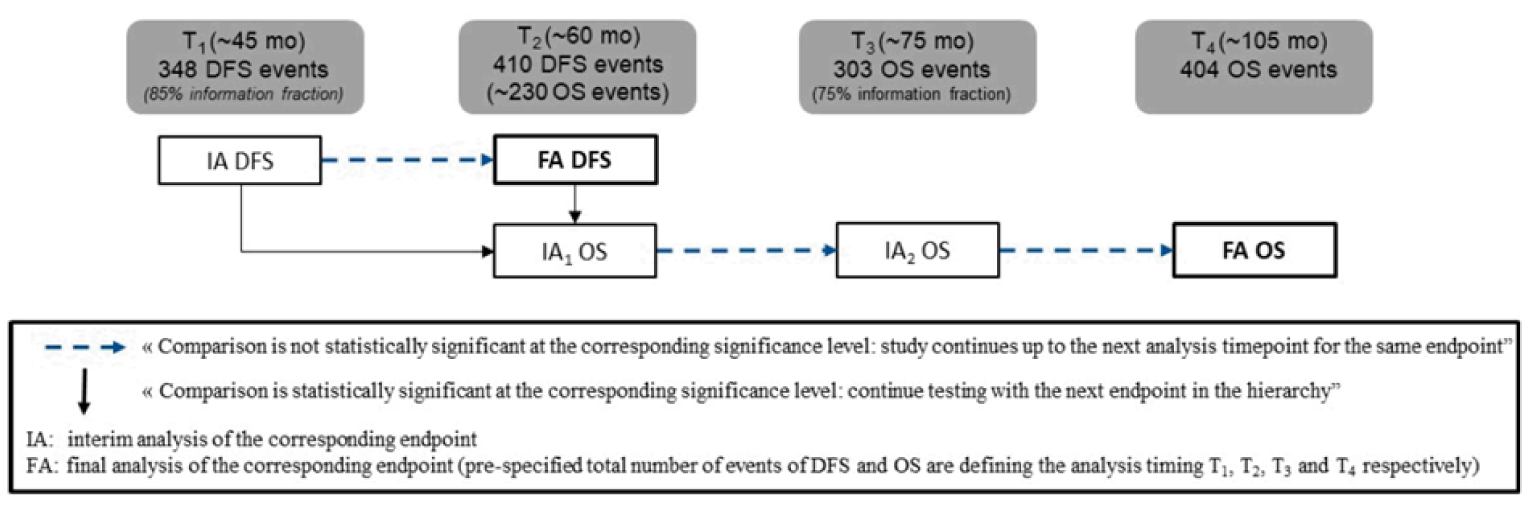 This figure shows that for DFS, interim analysis was to occur at T1 (around 45 months) and with 348 events, and final analysis was to occur at T2 (around 60 months) and with 410 events. For OS, the first interim analysis was at T2 (230 events), the second interim analysis was to be at T3 (around 75 months, 303 events), and final analysis was to be at T4 (around 105 months with 404 events).