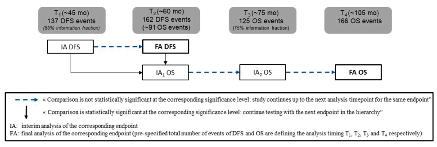 This figure shows that for DFS, interim analysis was to occur at T1 (around 45 months) and with 137 events, and final analysis was to occur at T2 (around 60 months) and with 162 events. For OS, the first interim analysis was at T2 (91 events), the second interim analysis was to be at T3 (around 75 months, with 125 events), and final analysis was to be at T4 (around 105 months with 166 events).