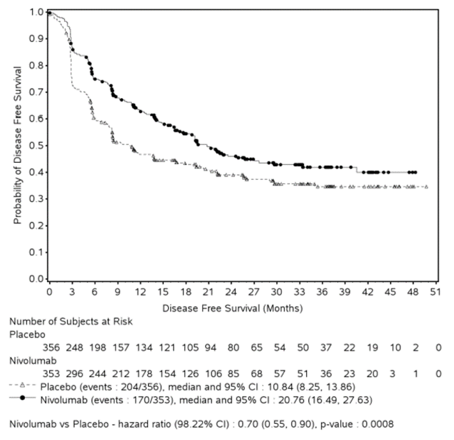 In this Kaplan-Meier analysis of DFS (primary definition) among patients in the CheckMate 274 trial, the curves representing patients who received nivolumab and placebo follow a similar downwards slope, with the placebo curve falling below the nivolumab curve. The curves end at 50 months with survival of almost 40% of patients receiving nivolumab and 35% of patients receiving placebo. Median DFS was 20.8 months (95% CI, 17.1 to 27.6) among patients receiving nivolumab and 10.8 (95% CI, 8.3 to 13.9) among patients receiving placebo (HR = 0.7; 99.8% CI, 0.6, 0.9; P = 0.0006). The number of at-risk patients receiving nivolumab at 0, 3, 6, 9, 12, 15, 18, 21, 24, 27, 30, 33, 36, 39, 42, 45, 48, and 51 months was 353, 296, 244, 212, 178, 154, 126, 106, 85, 68, 57, 51, 36, 23, 20, 3, 1, and 0 respectively. The number of at-risk patients receiving placebo at 0, 3, 6, 9, 12, 15, 18, 21, 24, 27, 30, 33, 36, 39, 42, 45, 48, and 51 was 356, 248, 198, 157, 134, 121, 105, 94, 80, 65, 54, 50, 37, 22, 19, 10, 2, and 0, respectively.