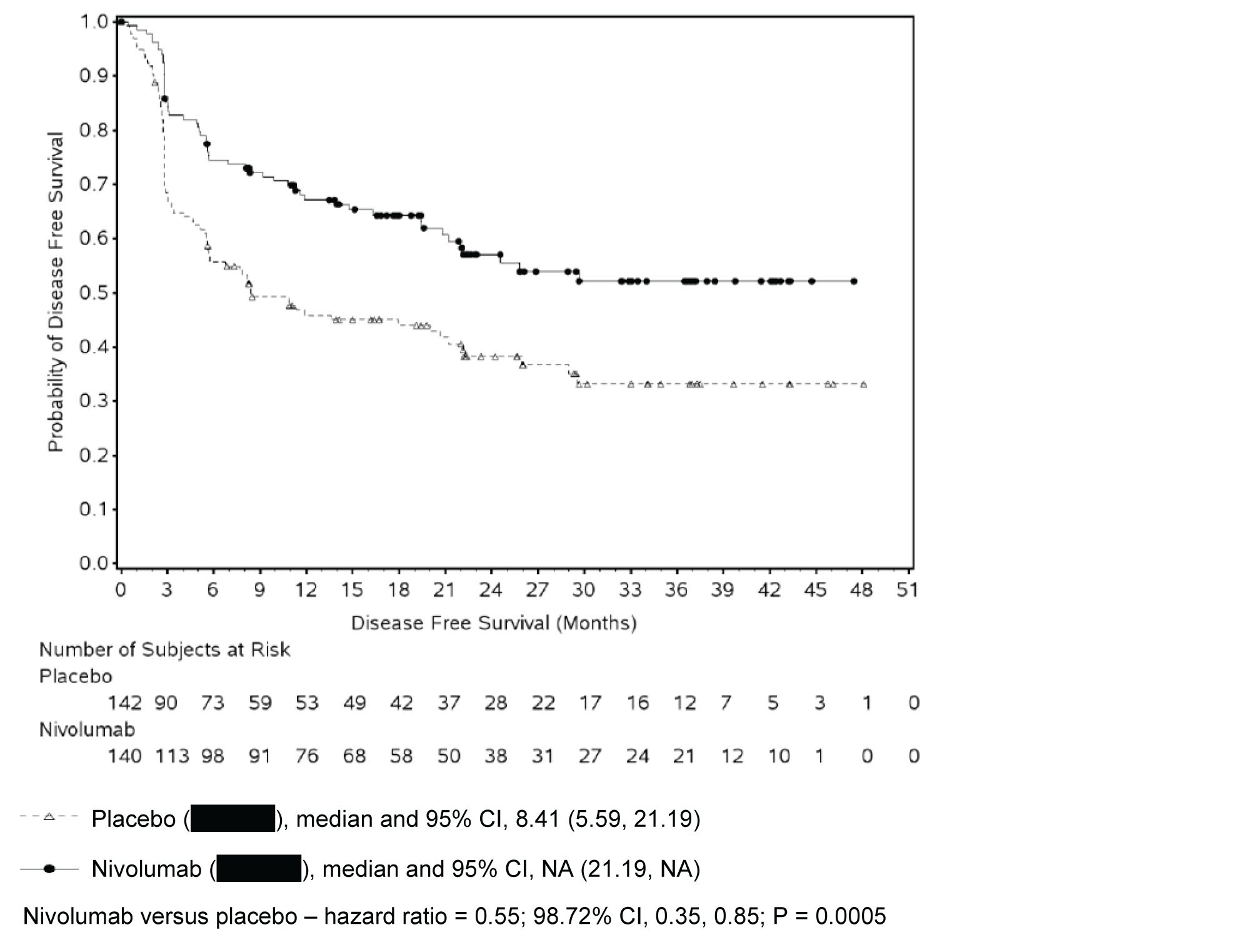 In this Kaplan-Meier analysis of DFS (primary definition) among all randomized patients with tumour PD-L1 expression of 1% or greater in the CheckMate 274 trial, the curves representing patients who received nivolumab and placebo follow a similar downwards slope, with the placebo curve falling below the nivolumab curve. The curves end at 50 months with survival of greater than 50% for patients receiving nivolumab and greater than 30% for patients receiving placebo.