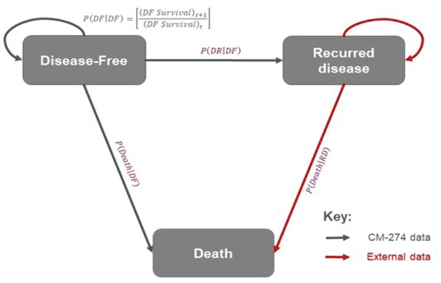 The figure depicts the sponsor’s 3-state partitioned survival model. Patients can remain in the disease-free state, or transition to the recurred disease or death states. Each cycle, patients can remain in the recurred disease state or progress to death. The figure also notes that data from CheckMate 274 informs the probability of patients remaining disease-free or moving to recurred disease or death, while the probability for patients with recurred disease to remain in that state or transition to death is informed by other data.