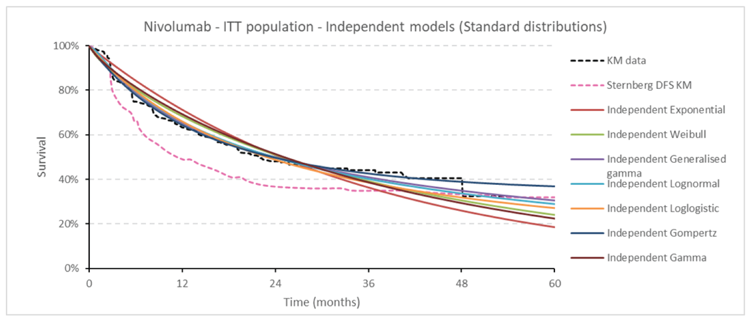 The figure depicts the Kaplan-Meier curves for the proportion of patients with disease-free survival on nivolumab, and the modelled extrapolations based on different distributions. The shapes of the curves differ, with the modelled distributions ranging from approximately 65% to 73% at 12 months, but appear to converge at approximately 45% at month 30, before ranging from approximately 19% to 37% at 60 months.