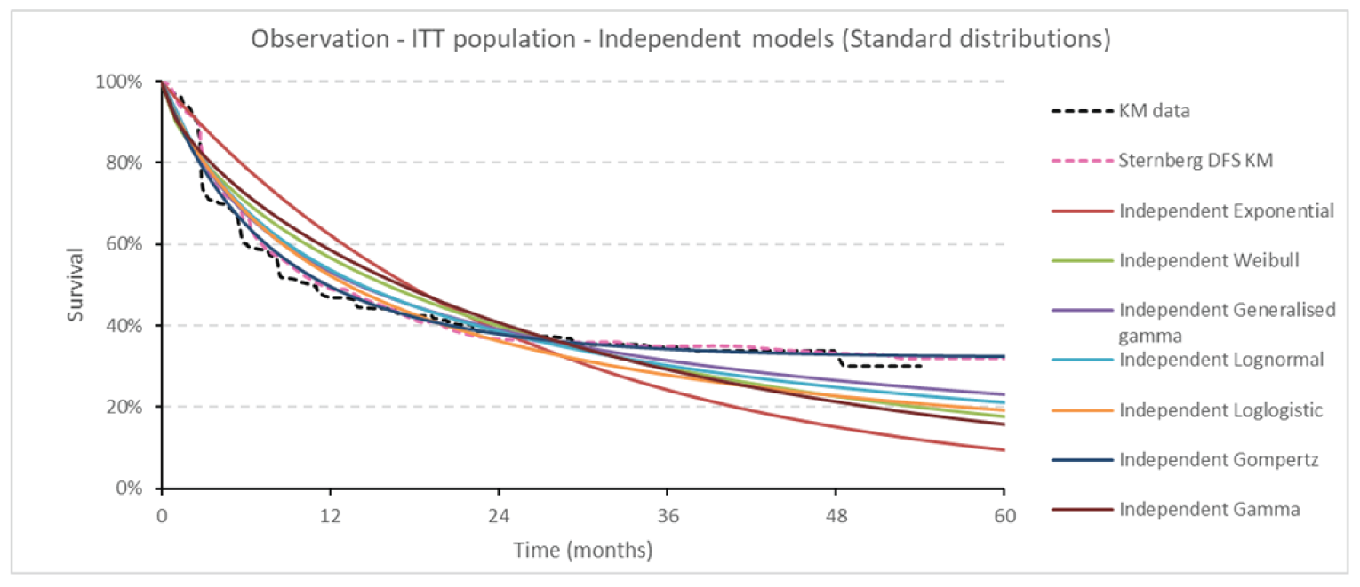 The figure depicts the Kaplan-Meier curves for the proportion of patients with disease-free survival under observation only, and the modelled extrapolations based on different distributions. The shapes of the curves differ, with the modelled distributions ranging from approximately 50% to 62% at 12 months, and from approximately 9% to 33% at 60 months.