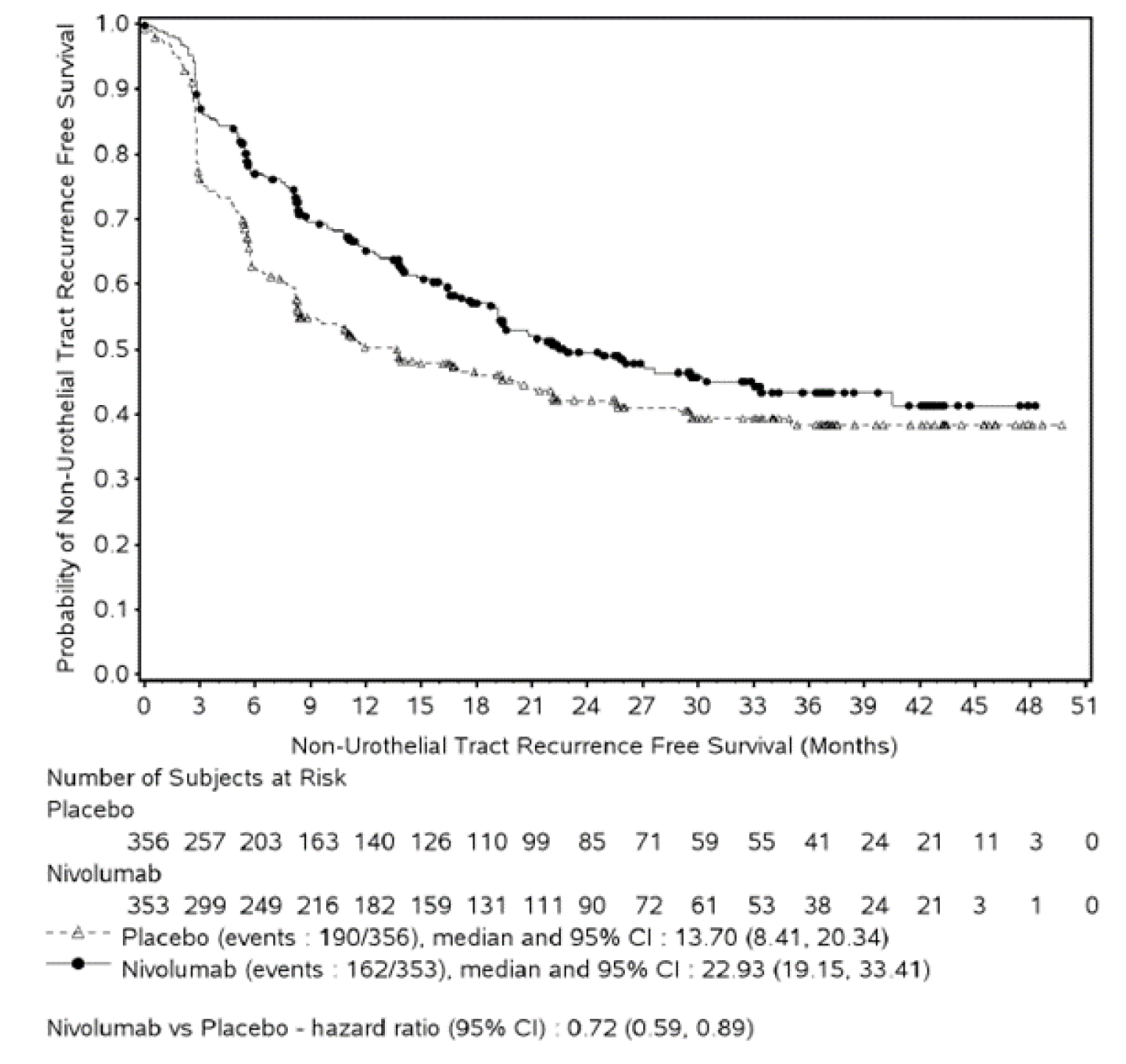 In this Kaplan-Meier analysis of NUTRFS among patients in the CheckMate 274 trial, the curves representing patients who received nivolumab and placebo follow a similar downward slope, with the placebo curve falling below the nivolumab curve. Median (95% CI) NUTRFS was 22.9 months (19.2 to 33.4) among patients receiving nivolumab and 13.7 months (8.4 to 20.3) among patients receiving placebo (HR = 0.7; 95% CI, 0.6 to 0.9). The number of at-risk patients receiving nivolumab at 0, 3, 6, 9, 12, 15, 18, 21, 24, 27, 30, 33, 36, 39, 42, 45, 48, and 51 months was 353, 299, 249, 216, 182, 159, 131, 111, 90, 72, 61, 53, 38, 24, 21, 3, 1, and 0 respectively. The number of at-risk patients receiving placebo at 0, 3, 6, 9, 12, 15, 18, 21, 24, 27, 30, 33, 36, 39, 42, 45, 48, and 51 was 356, 257, 203, 163, 140, 126, 110, 99, 85, 71, 59, 55, 41, 24, 21, 11, 3, and 0, respectively.