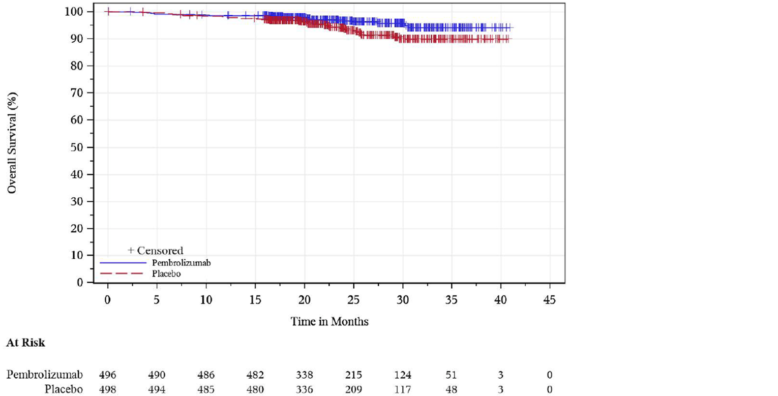 Kaplan-Meier analysis of OS for patients enrolled in the KEYNOTE-564 trial showing the number of at-risk patients treated with pembrolizumab at 0, 5, 10, 15, 20, 25, 30, 35, 40, and 45 months was 496, 490, 486, 482, 338, 215, 124, 51, 3, and 0, respectively. The number of at-risk patients receiving placebo at 0, 5, 10, 15, 20, 25, 30, 35, 40, and 45 months was 498, 494, 485, 480, 336, 209, 117, 48, 3, and 0, respectively.