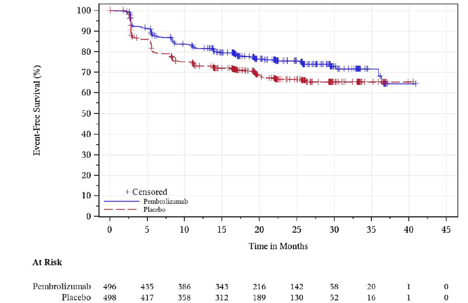 Kaplan-Meier analysis of event-free survival for patients enrolled in the KEYNOTE-564 trial, the number of at-risk patients receiving pembrolizumab at 0, 5, 10, 15, 20, 25, 30, 35, 40, and 45 months was 496, 435, 386, 343, 216, 142, 58, 20, 1, and 0, respectively. The number of at-risk patients receiving placebo at 0, 5, 10, 15, 20, 25, 30, 35, 40, and 45 months was 498, 417, 358, 312, 189, 130, 52, 16, 1, and 0, respectively.