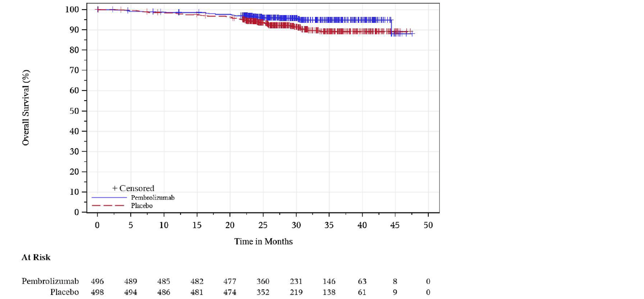 Kaplan-Meier analysis of disease-free survival for patients enrolled in the KEYNOTE-564 trial showing the number of at-risk patients treated receiving pembrolizumab at 0, 5, 10, 15, 20, 25, 30, 35, 40, 45 and 50 months was 496, 489, 485, 482, 477, 360, 231, 146, 63, 8, and 0, respectively. The number of at-risk patients receiving placebo at 0, 5, 10, 15, 20, 25, 30, 35, 40, 45 and 50 months was 498, 494, 486, 481, 474, 352, 219, 138, 61, 9, and 0, respectively.