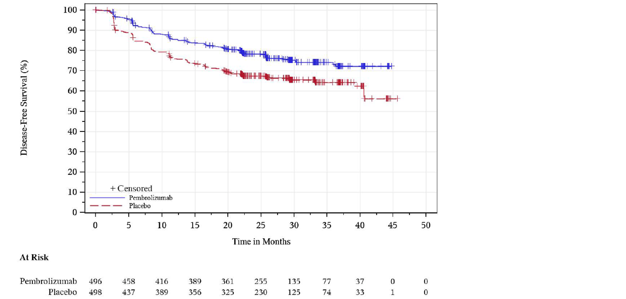 Kaplan-Meier analysis of disease-free survival for patients enrolled in the KEYNOTE-564 trial showing the number of at-risk patients treated receiving pembrolizumab at 0, 5, 10, 15, 20, 25, 30, 35, 40, 45, and 50 months was 496, 458, 416, 389, 361, 255, 135, 77, 37, 0, and 0, respectively. The number of at-risk patients receiving placebo at 0, 5, 10, 15, 20, 25, 30, 35, 40, 45 and 50 months was 498, 437, 389, 356, 325, 230, 125, 74, 33, 1, and 0, respectively.