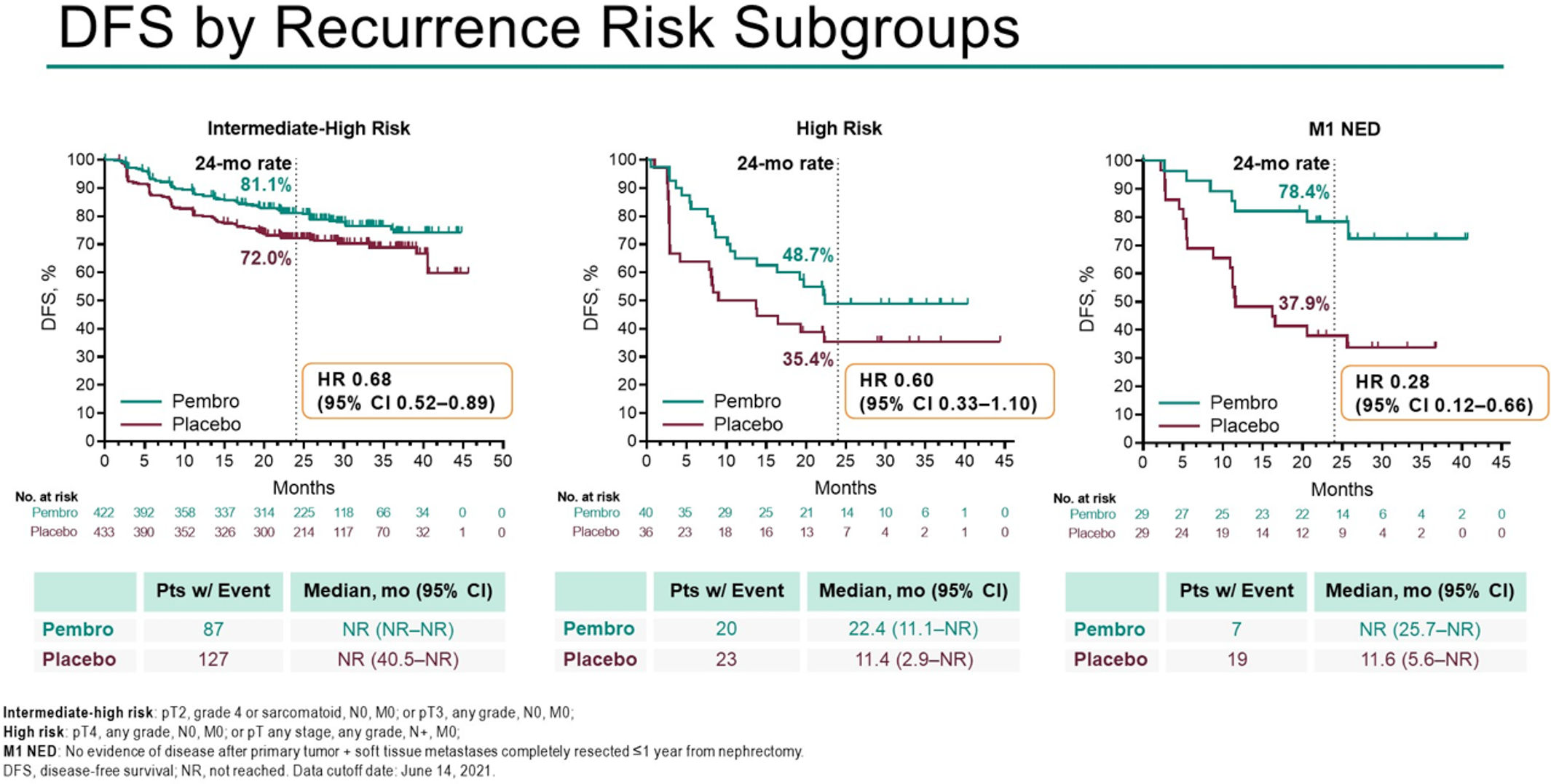 Kaplan-Meier analysis of disease-free survival for patients enrolled in the KEYNOTE-564 trial, according to the recurrence risk subgroups. For the intermediate high–risk group, the number of at-risk patients receiving pembrolizumab at 0, 5, 10, 15, 20, 25, 30, 35, 40, 45, and 50 months was 422, 392, 358, 337, 314, 225, 118, 66, 34, 0, and 0 respectively, while the number of at-risk patients receiving placebo at 0, 5, 10, 15, 20, 25, 30, 35, 40, 45, and 50 months was 433, 390, 352, 326, 300, 214, 117, 70, 32, 1, and 0, respectively. For the high-risk group, the number of at-risk patients treated receiving pembrolizumab at 0, 5, 10, 15, 20, 25, 30, 35, 40, 45, and 50 months was 40, 35, 29, 25, 21, 14, 10, 6, 1, and 0 respectively, while the number of at-risk patients receiving placebo at 0, 5, 10, 15, 20, 25, 30, 35, 40, 45, and 50 months was 36, 23, 18, 16, 13, 7, 4, 2, 1, and 0, respectively. For the M1 NED risk group, the number of at-risk patients treated receiving pembrolizumab at 0, 5, 10, 15, 20, 25, 30, 35, 40, 45, and 50 months was 29, 27, 25, 23, 22, 14, 6, 4, 2, and 0 respectively, while the number of at-risk patients receiving placebo at 0, 5, 10, 15, 20, 25, 30, 35, 40, 45, and 50 months was 29, 24, 19, 14, 12, 9, 4, 2, 0, and 0, respectively.
