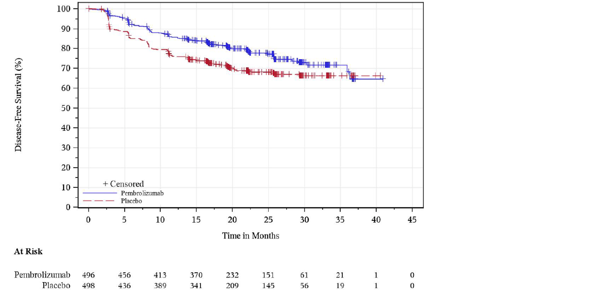 Kaplan-Meier analysis of disease-free survival for patients enrolled in the KEYNOTE-564 trial showing the number of at-risk patients receiving pembrolizumab at 0, 5, 10, 15, 20, 25, 30, 35, 40, and 45 months was 496, 456, 413, 370, 232, 151, 61, 21, 1, and 0, respectively. The number of at-risk patients receiving placebo at 0, 5, 10, 15, 20, 25, 30, 35, 40, and 45 months was 498, 436, 389, 341, 209, 145, 56, 19, 1, and 0, respectively.