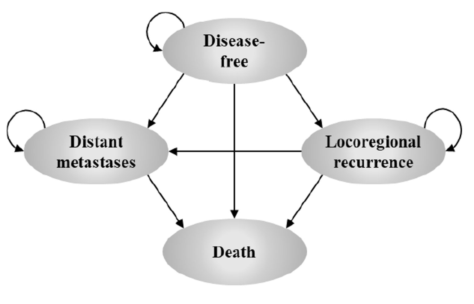 Diagram of a Markov model with 4 states: “disease-free,” “distant metastases,” “locoregional recurrence,” and “death.” Arrows are used to describe movement between each state.