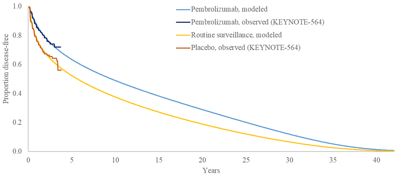 Kaplan–Meier plot describing disease-free survival. The y-axis is labelled “proportion disease-free” and has values ranging from 0.0 to 1.0. The x-axis is labelled “years” and ranges from 0 to 40. A blue curve describes modelled survival in the pembrolizumab-treated group. Below the blue curve, a golden curve describes modelled survival in the routine surveillance group. Both curves are overlayed with observed survival values for pembrolizumab and routine surveillance (placebo) from the KEYNOTE-564 trial.