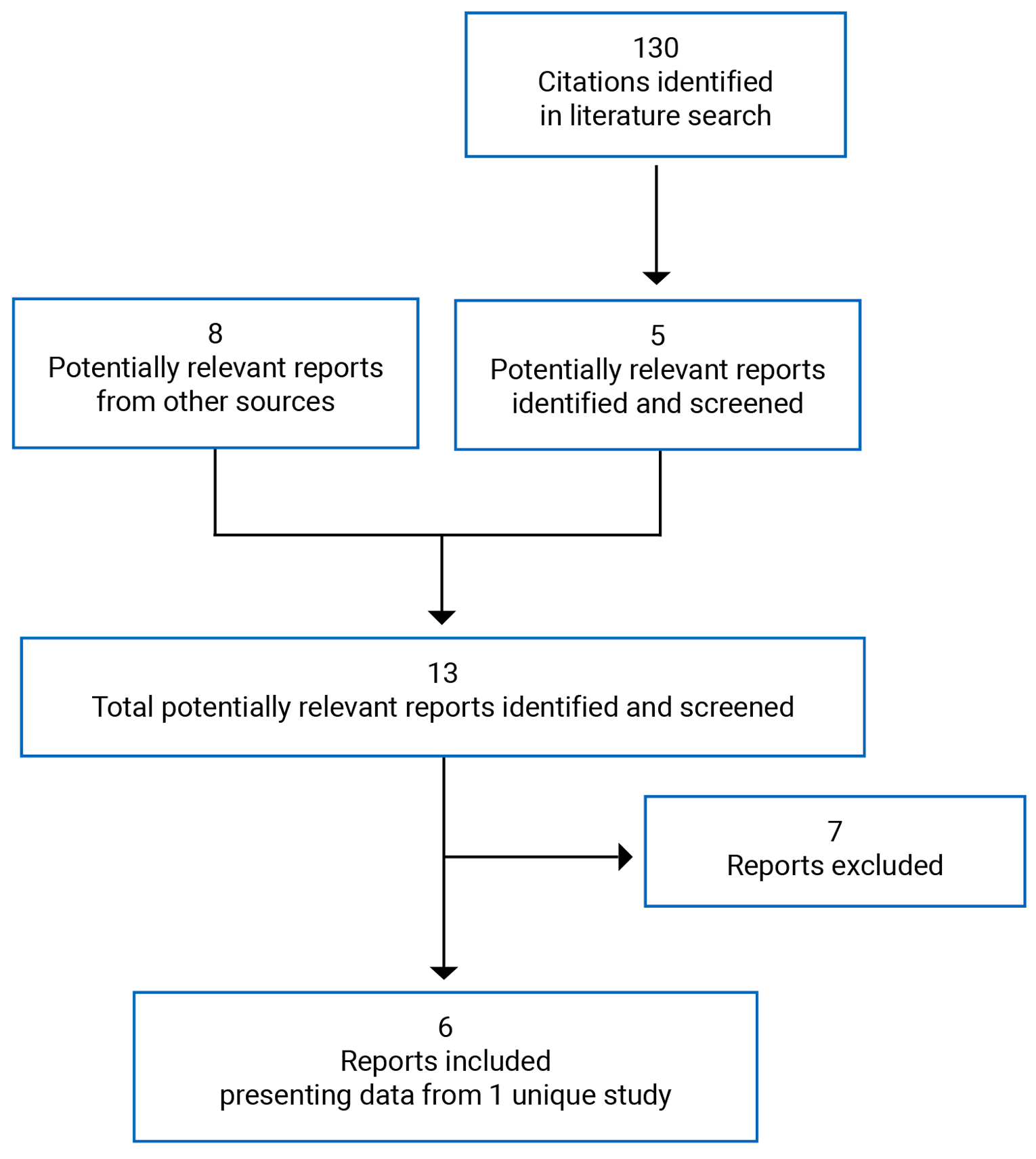 130 citations were initially identified and 125 were excluded, while 8 potentially relevant reports were retrieved for scrutiny, leaving a total of 13 reports screened in full-text, of which 7 were excluded, and 6 are included in the review. These 6 reports represent 1 study (LIBRETTO-001).