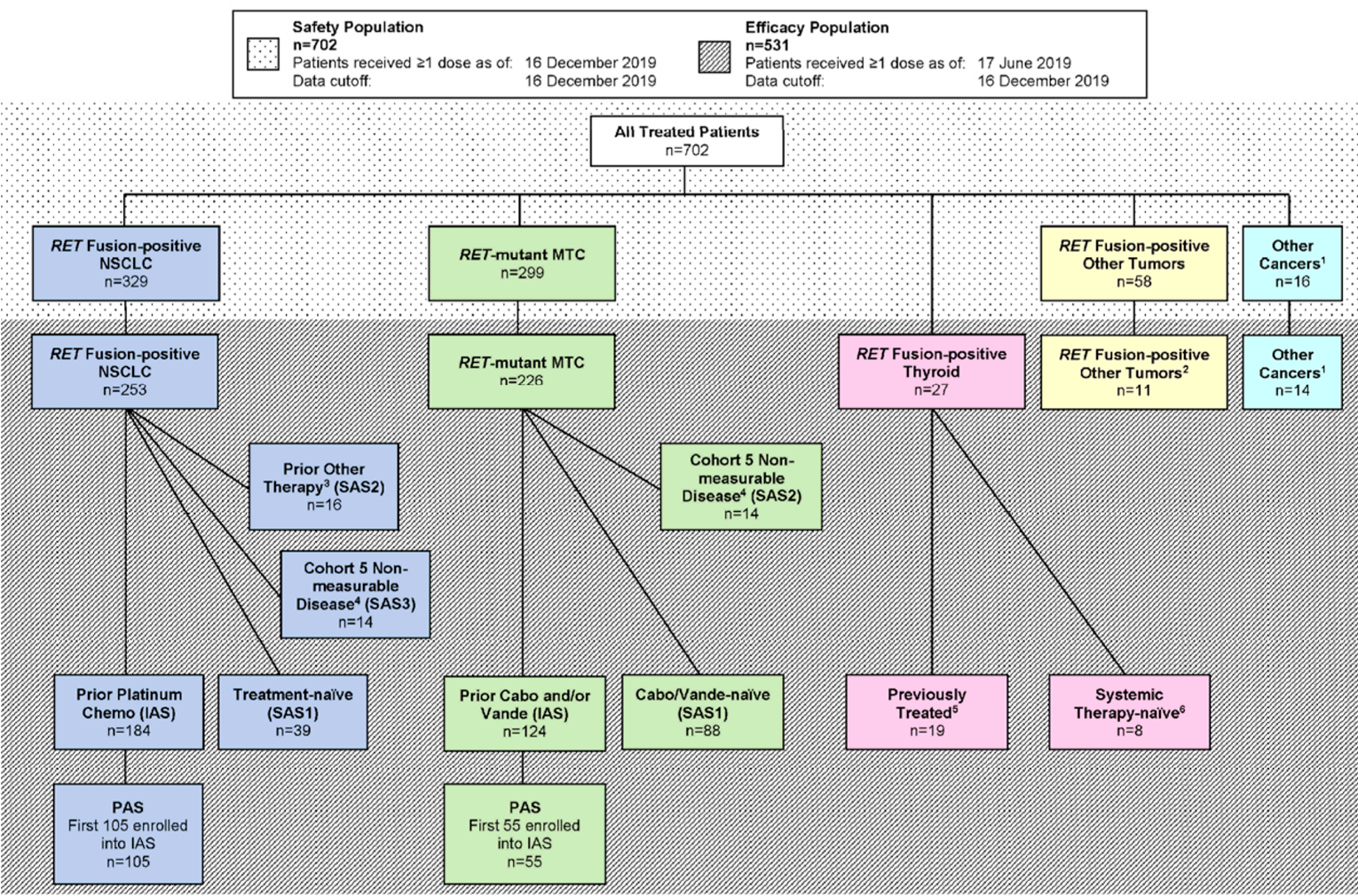 Of 531 patients in the efficacy population, there were 27 patients with RET fusion–positive thyroid cancers. Of those, 19 were previously treated, and 8 were systemic-therapy naive.