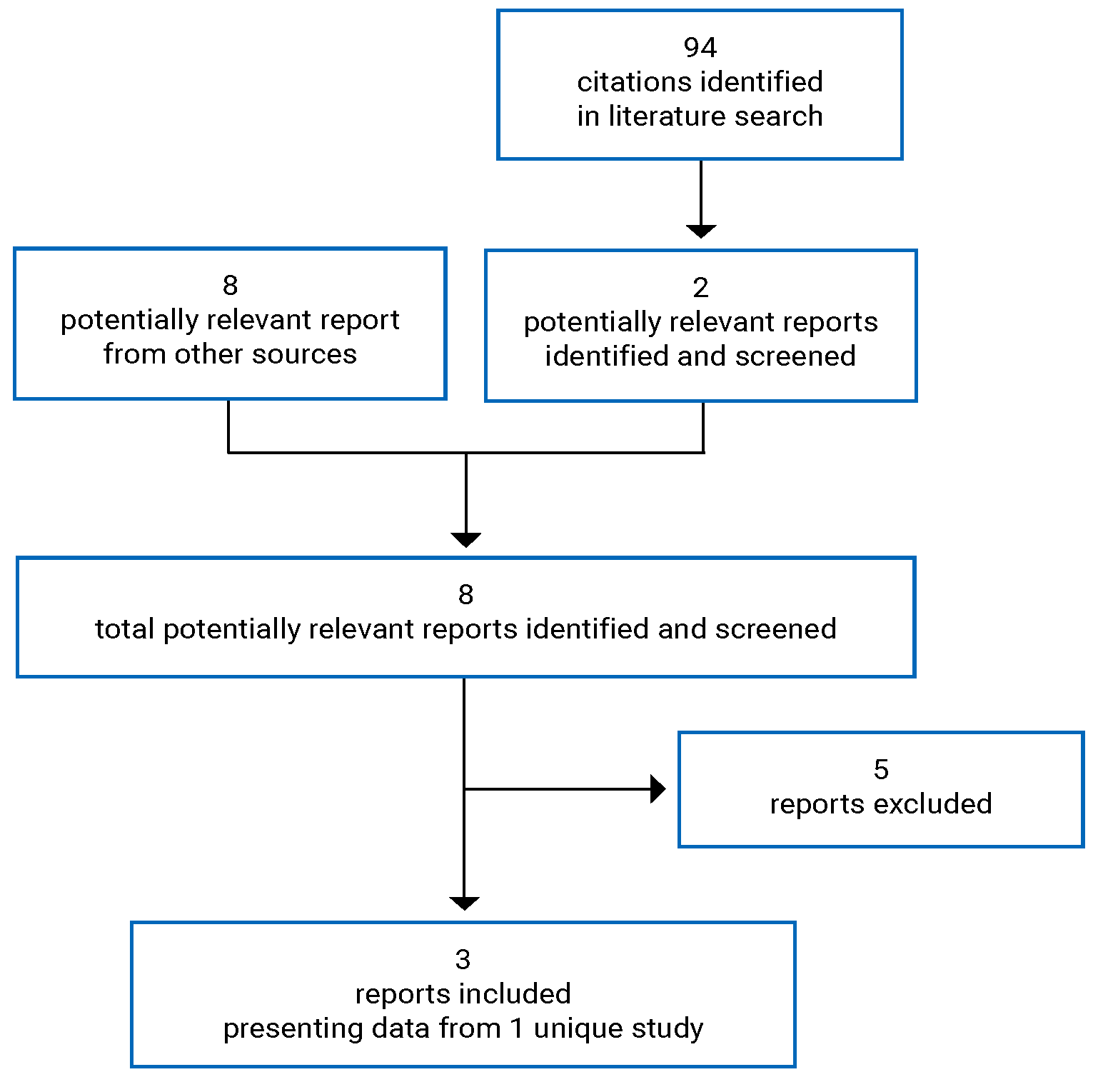In total, 94 citations were identified from the literature search and 8 were identified from other sources. A total of 8 potentially relevant reports were identified, 5 were excluded. 3 reports of 1 study are included in the review.