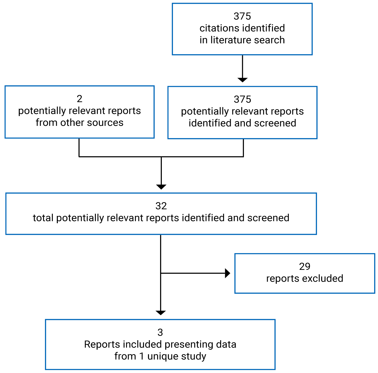 375 citations were identified, 374 were excluded, while 1 electronic literature and 2 grey literature potentially relevant full-text reports were retrieved for scrutiny. In total 3 reports are included in the review.