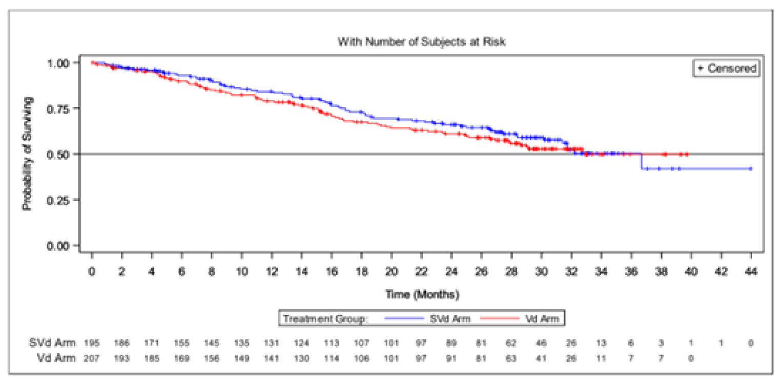 Kaplan-Meier estimates of OS at the data cut-ff of February 15, 2021, in the ITT group. The total number of at-risk patients in the SVd group at 0, 2, 4, 6, 8, 10, 12, 14, 16, 18, 20, 22, 24, 26, 28, 30, 32, 34, 36, 38, 40, 42 and 44 months was 195, 186, 171, 155, 145, 135, 131,124, 113, 107, 101, 97, 89, 81, 62, 46, 26, 13, 6, 3,1,1,0 respectively. The total number of at-risk patients in the Vd group at 0, 2, 4, 6, 8, 10, 12, 14, 16, 18, 20, 22, 24, 26, 28, 30, 32, 34, 36, 38, and 40 months was 207, 193, 185, 169, 156, 149, 141, 130, 114, 106, 101, 97, 91, 81, 63, 41, 26, 11, 7, 7, 0, respectively.