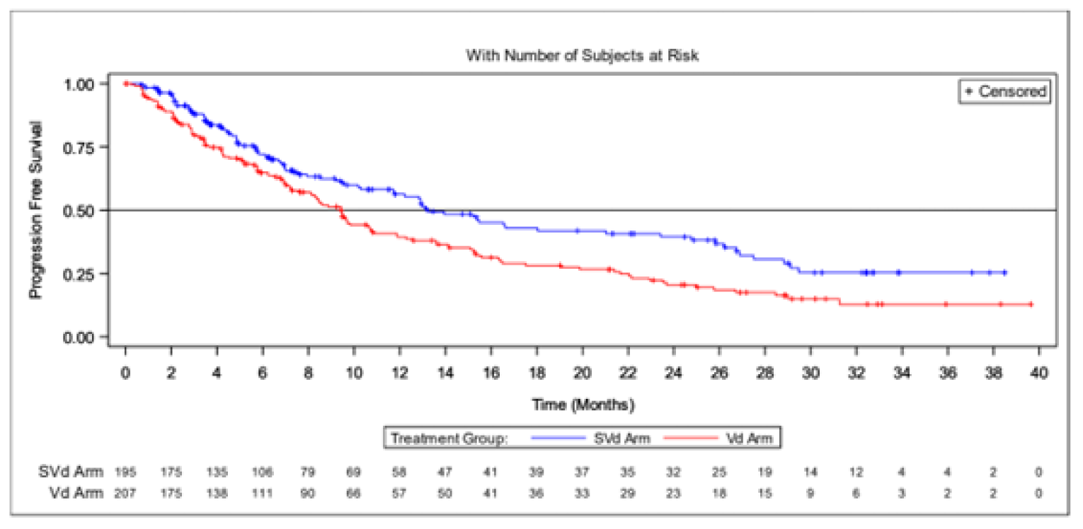 Kaplan-Meier graph of progression-free survival based on IRC assessment for the SVd and Vd arm from 0 to 26 months of follow-up for the ITT population (data cut-off: February 15, 2021). The curves cross at approximately 1 month and then diverge with the SVd arm above the Vd arm. The curves remain separated at the end of the follow-up.