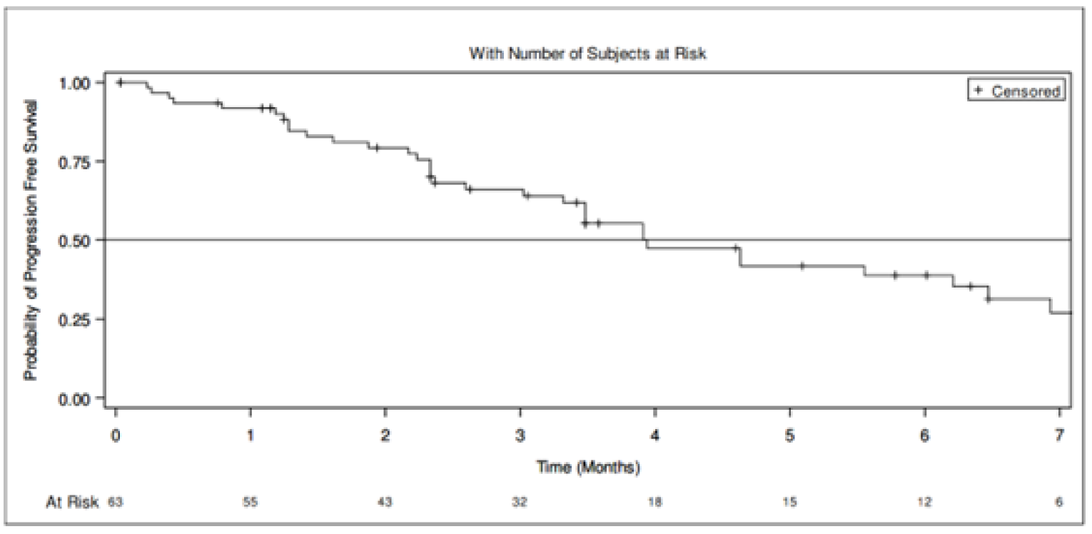 Kaplan-Meier graph of progression-free survival based on IRC assessment for the SVdX patients from 0 to 7 months of follow-up.