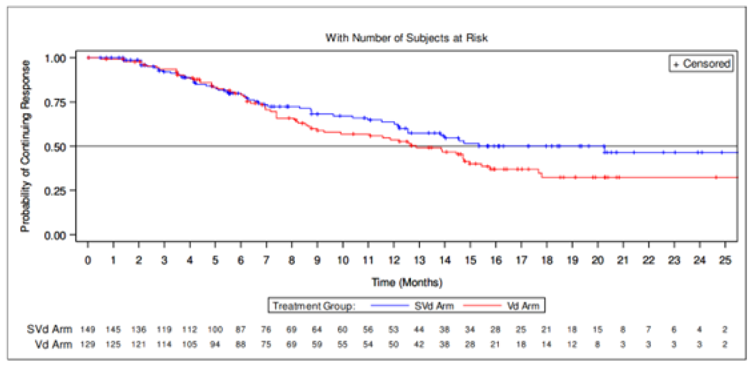 Kaplan-Meier graph of duration of response based on IRC assessment for the SVd and Vd arm from 0 to 25 months of follow-up for the ITT population (data cut-off: February 18, 2020). The curves cross at approximately 1 month and remain convergent until 7 months and then diverge with the SVd arm above the Vd arm. The curves remain separated at the end of the follow-up.