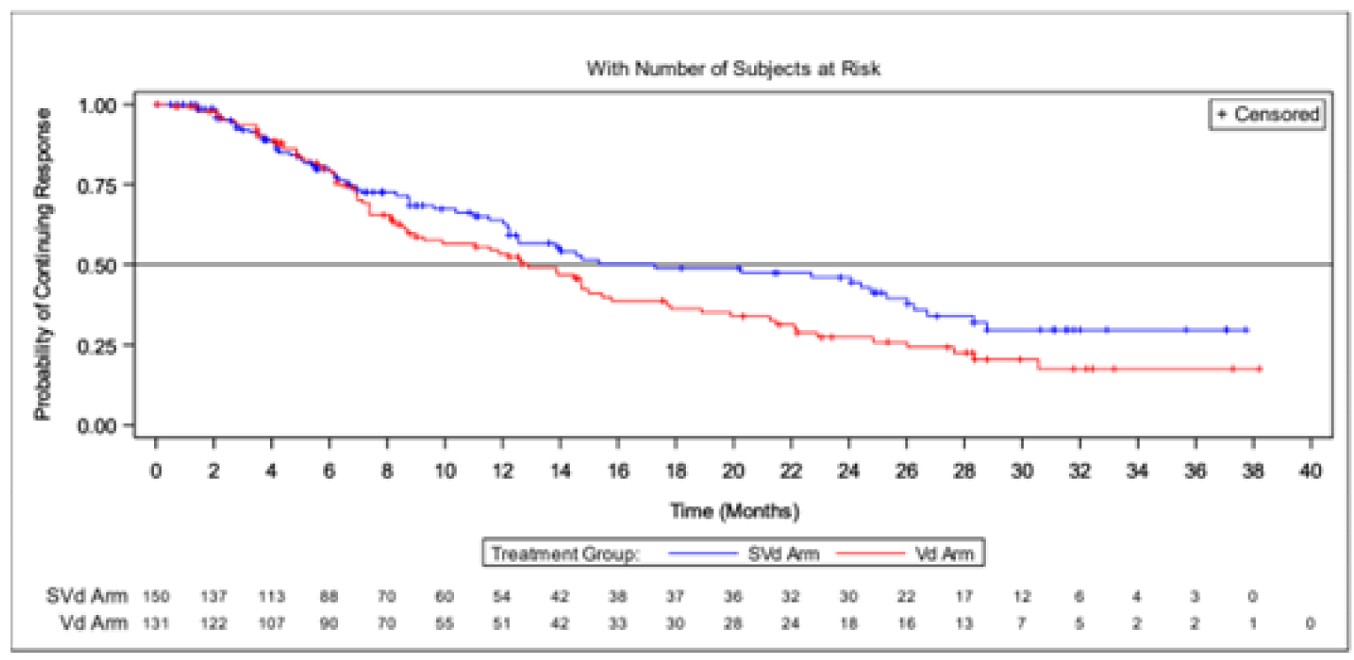 Kaplan-Meier graph of duration of response based on IRC assessment for the SVd and Vd arm from 0 to 40 months of follow-up for the ITT population (data cut-off: February 15, 2021). The curves remain convergent until 6 months and then diverge with the SVd arm above the Vd arm. The curves remain separated at the end of the follow-up.