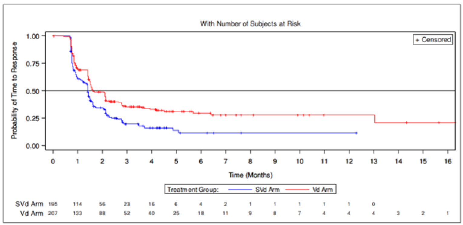 Kaplan-Meier graph of time to response for the SVd and Vd arm from 0 to 16 months of follow-up. The curves cross at approximately 1 month and then diverge with the Vd arm above the SVd arm. The curves remain separated r at the end of the follow-up.