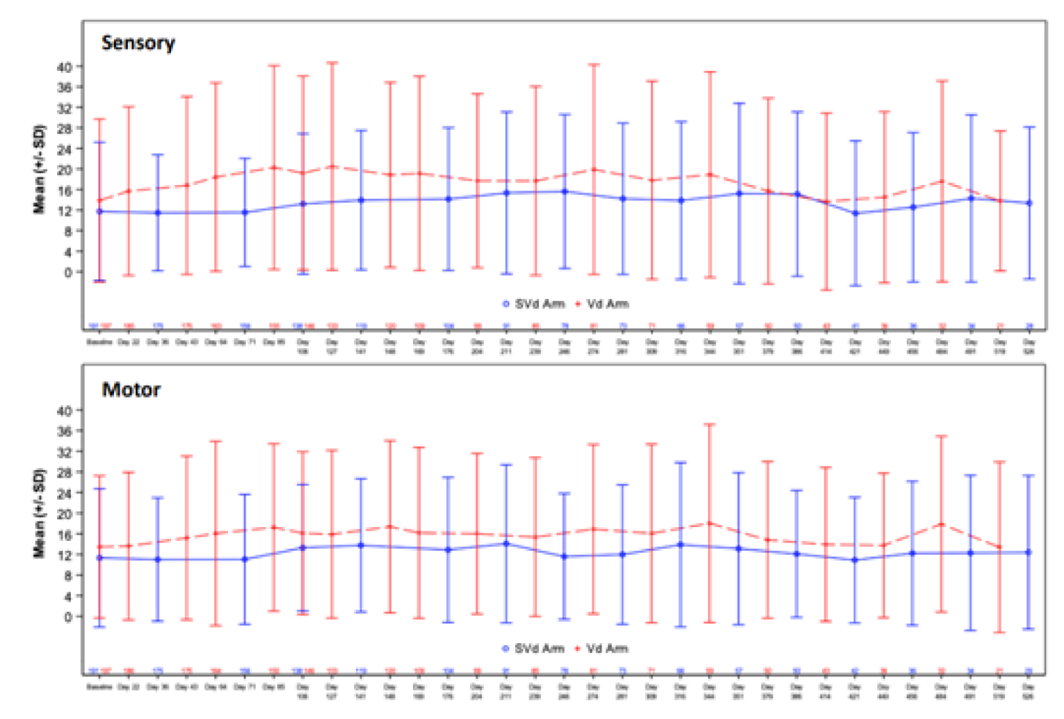 Point estimate graph of mean scores and standard deviation of the EORTC QLQ-CIPN20 Peripheral Neuropathy Sensory and Motor Symptom scales for the SVd and Vd groups over time.