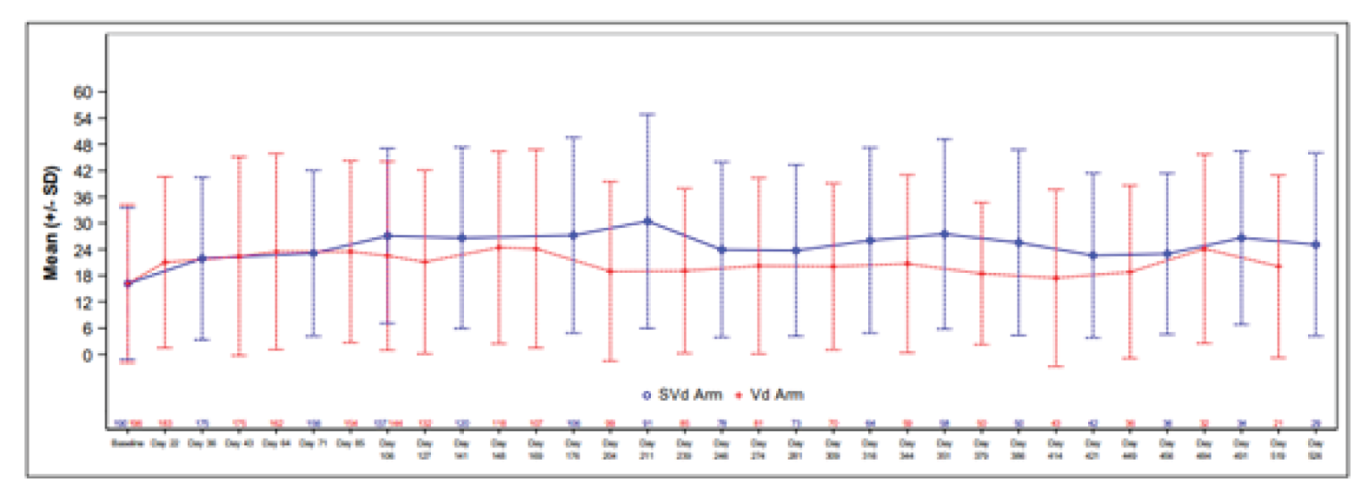 Point estimate graph of mean score and standard deviation of the EORTC QLQ-CIPN20 Peripheral Neuropathy Autonomic Symptom Scores scales for the SVd and Vd groups over time.
