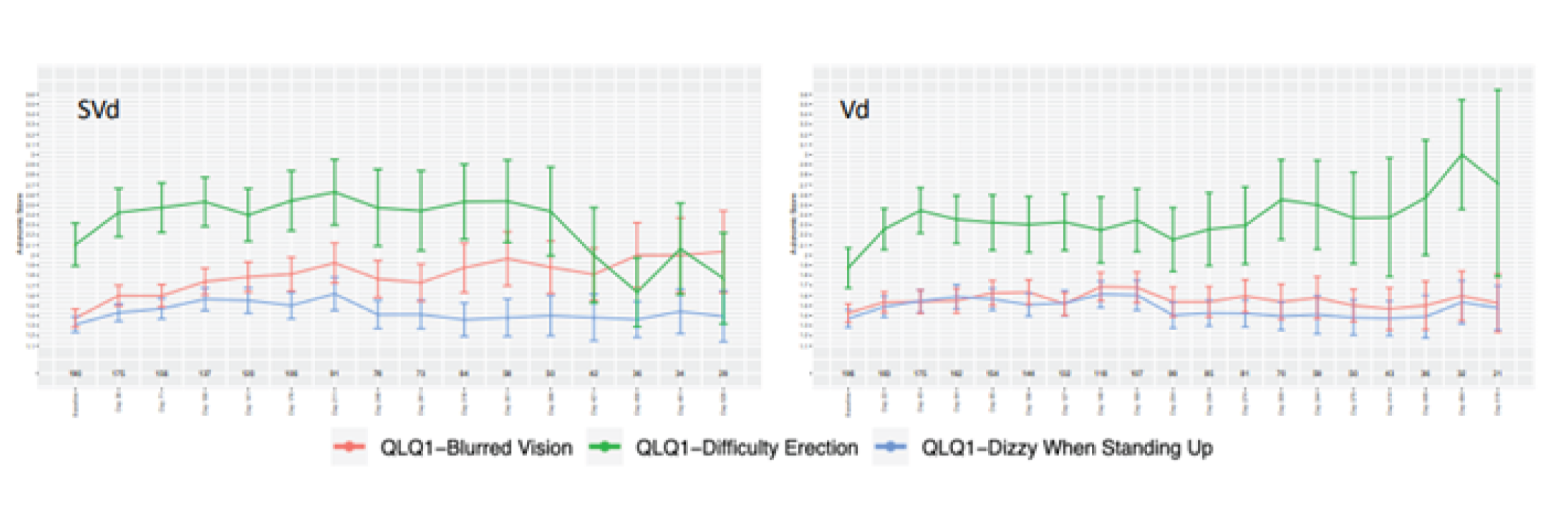 Two point estimate graphs of the results of the EORTC QLQ-CIPN20 Peripheral Neuropathy Autonomic Symptom Scores scales broken down to its 3 components of blurred vision, difficulty with erection, and dizzy when standing up for the SVd and Vd groups.