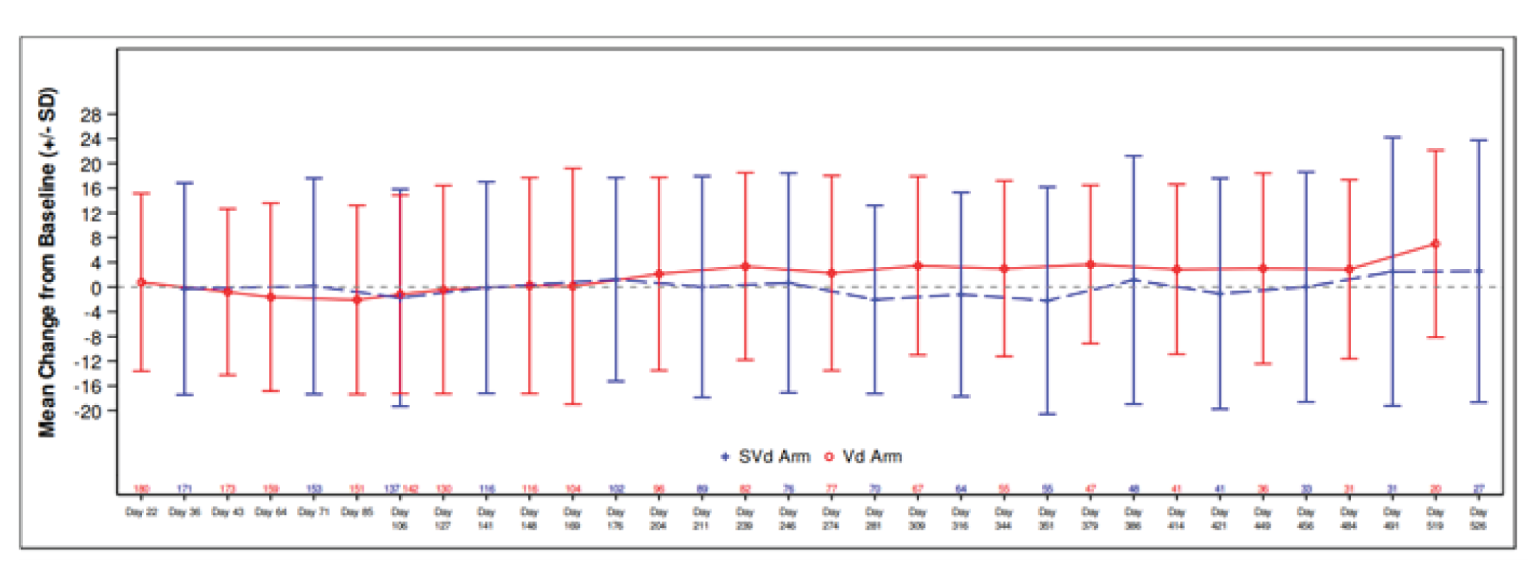 Point estimate graph of mean change from baseline and standard deviation of EORTC QLQ-C30 GHS and QoL scores for the SVd and Vd groups over time.