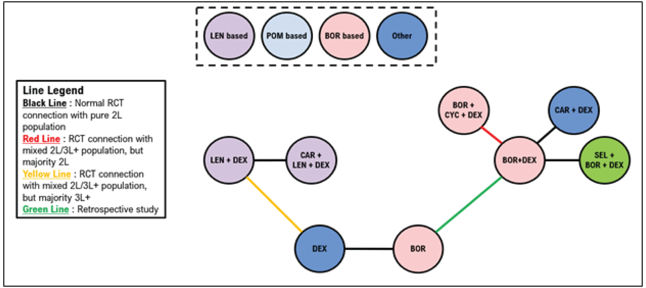 The network for second-line OS. The majority of included studies in this network were RCTs with exclusive second-line outcomes reported. One included study was a mixed population with the majority second-line but some third- or later-line patients, while 1 was majority third- or later-line patients required to connect dexamethasone with lenalidomide + dexamethasone). One retrospective match-paired analysis was required to connect bortezomib with bortezomib plus dexamethasone.
