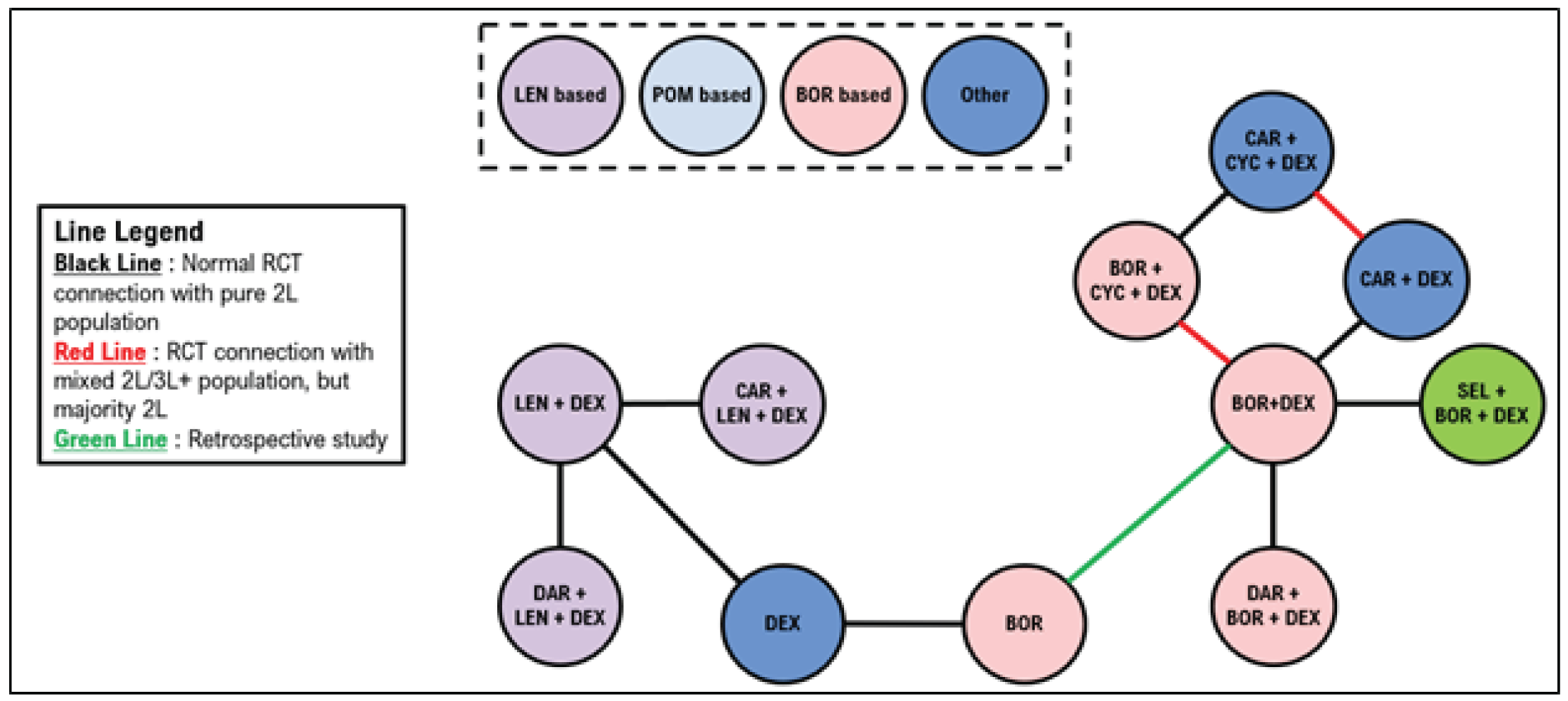The network for second-line objective response rate. The majority of included studies in this network were RCTs with exclusive second-line outcomes reported. Two included studies were a mixed population with the majority second-line patients but some third- or later-line patients. One retrospective match-paired analysis was required to connect bortezomib with bortezomib plus dexamethasone.