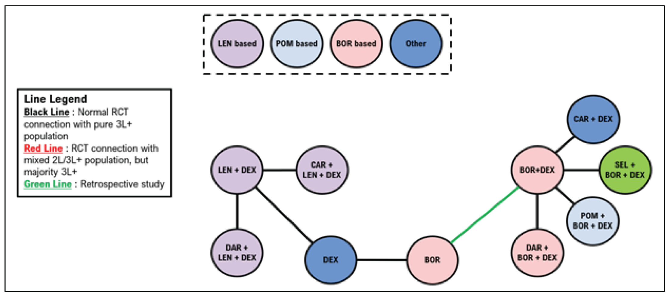 Third-line or later PFS treatment network. The majority of included studies in this network were RCTs with exclusive third-line or later outcomes reported. One retrospective match-paired analysis was required to connect bortezomib with bortezomib plus dexamethasone.